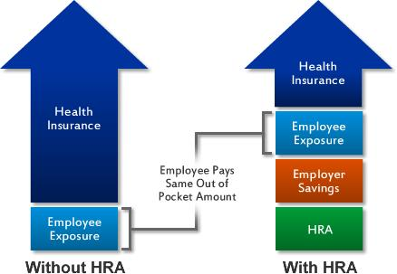 How Does an HRA Work?
