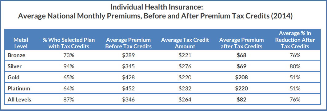 what-is-the-average-obamacare-premium