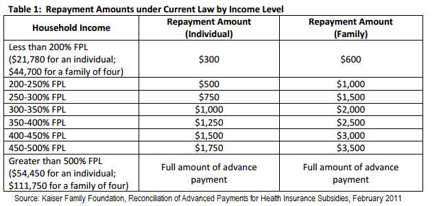 Reconciliation of Individual Health Insurance Subsidy Payments