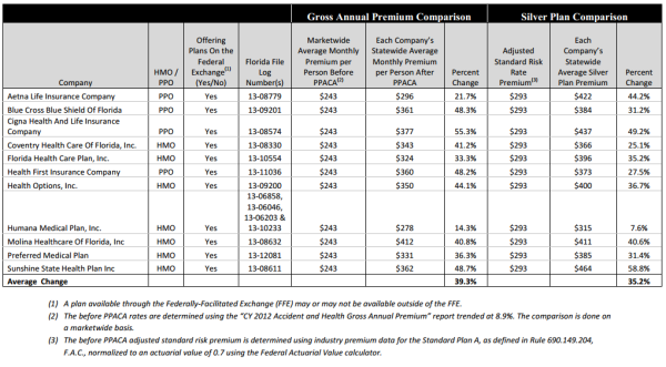 Florida Health Insurance Exchange Update – Plan Rates ...