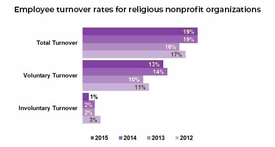 religious nonprofit, turnover rates