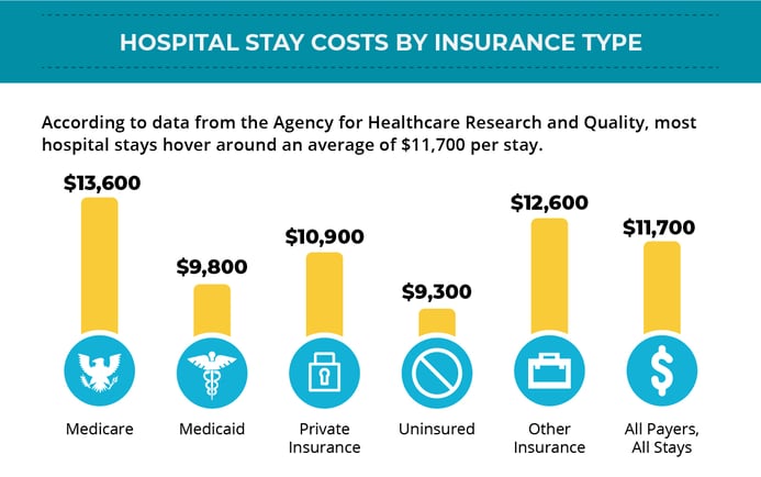 Hospital stay costs by insurance, agency for healthcare research and quality