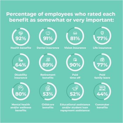 Graph of the percentage of employees who rated each benefit as somewhat or very important.