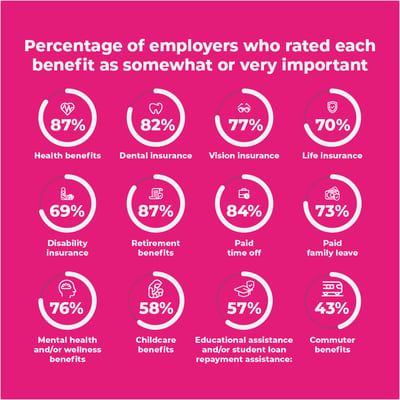 Graph of the percentage of employers who rated each benefit as somewhat or very important.