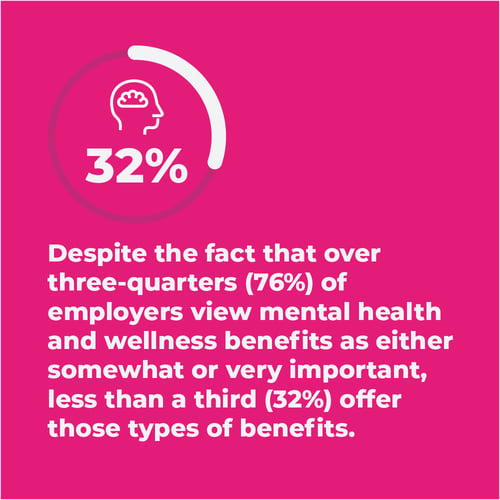 Despite the fact that more than 76% of employers view mental health benefits as important, only 32% offer them.