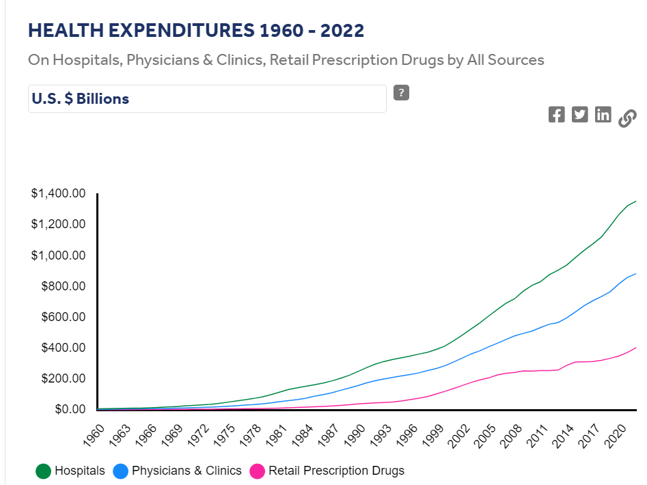 KFF Health Expenditures 2022