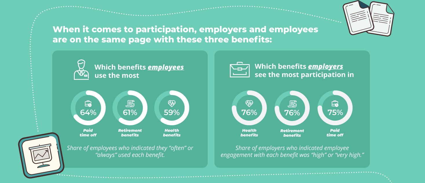When it comes to participation, employers and employees are on the same page with PTO, retirement, and health benefits.